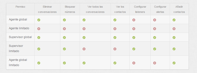 permisos agente